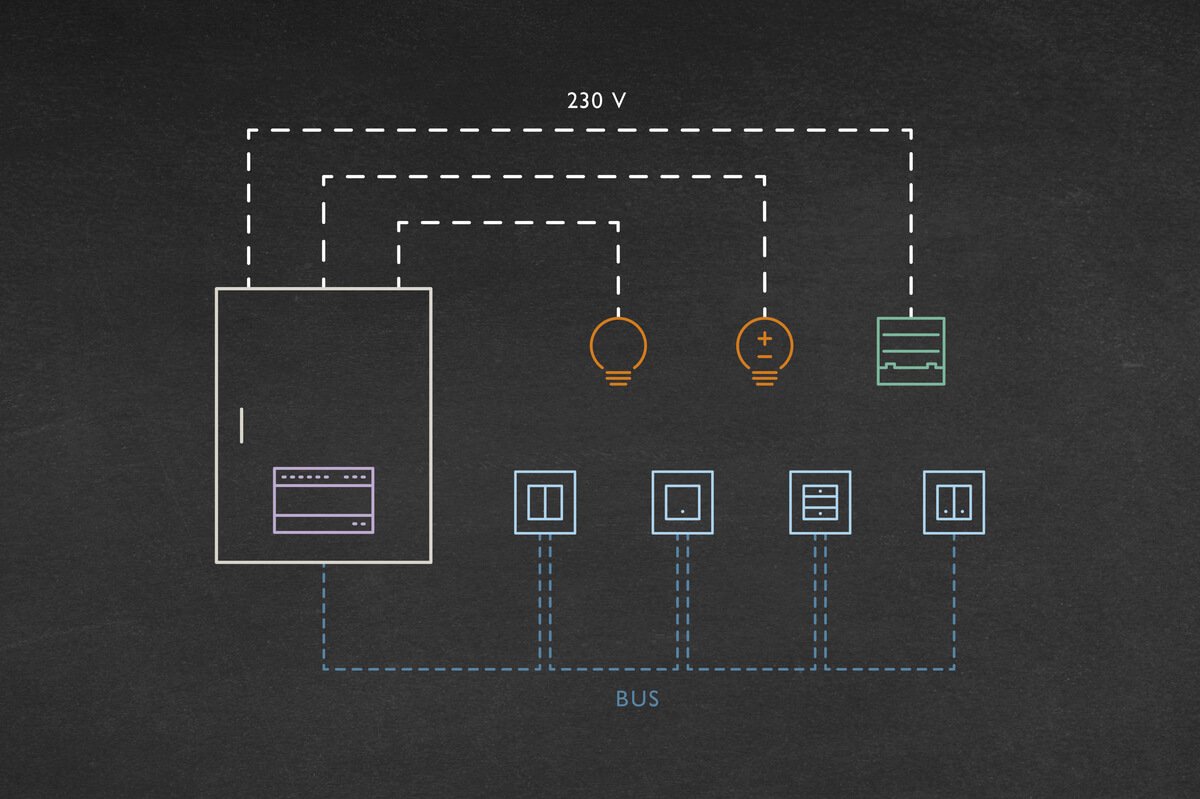 Niko HomeControl Bus schema met busbekabeling voor slimme woningbediening, modules, verlichting en schakelaars