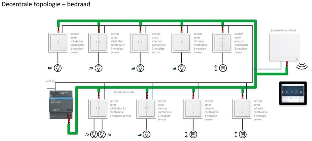 Schema van een decentrale bedrade Busch-free@home installatie: sensor-aktorcombinaties in de wand, onderling verbonden via de buskabel, met busvoeding en System Access Point